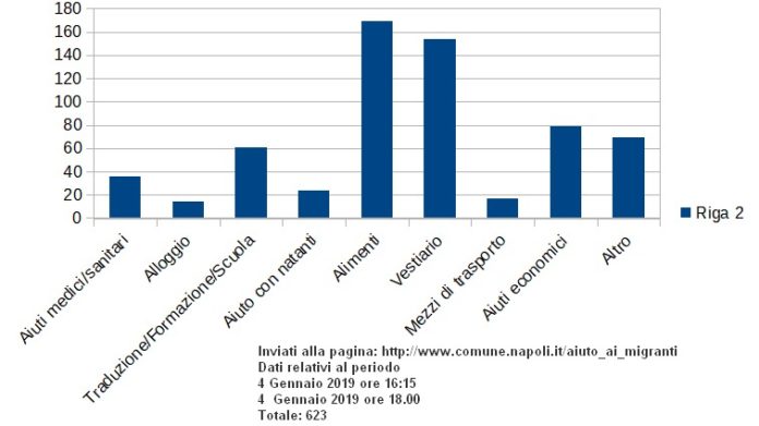 migranti in difficoltà